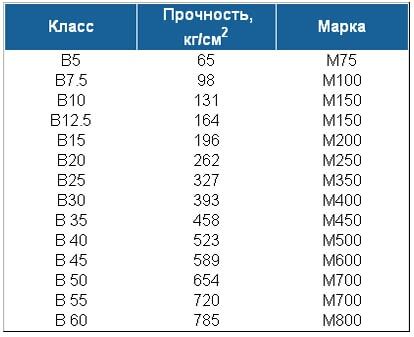 Изображение таблицы соотношения класса и марки бетона