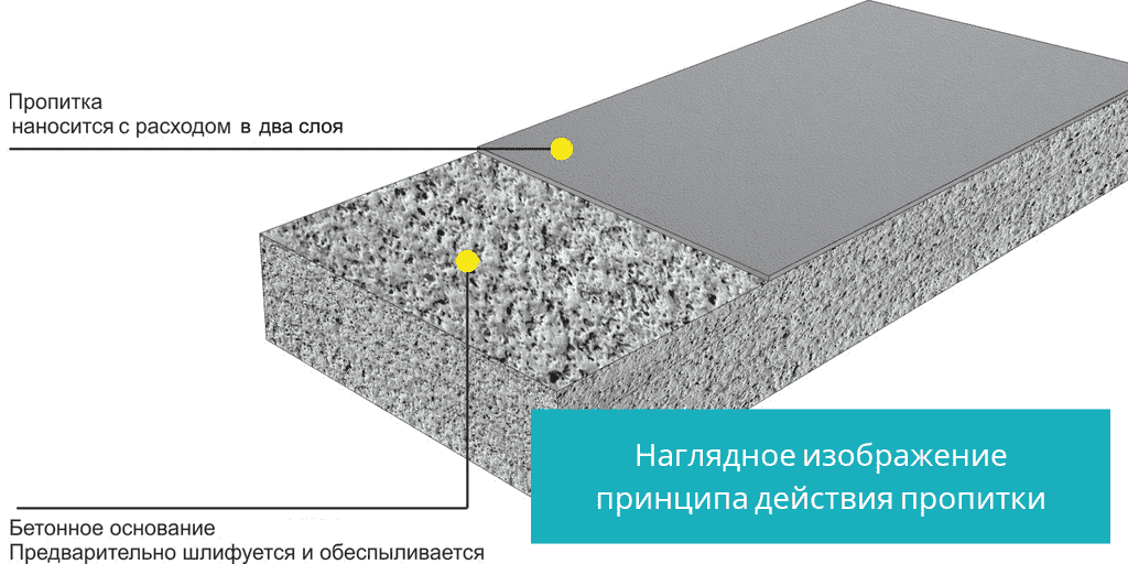 Изображение схемы нанесения пропитки для бетона